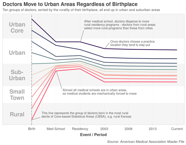 Doctors move to urban areas regardless of birthplace
