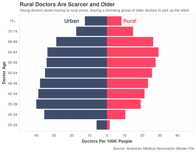 Rural doctors are scarcer and older