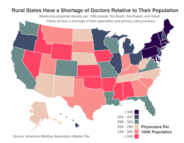 Rural states have a shortage of doctors relative to their population