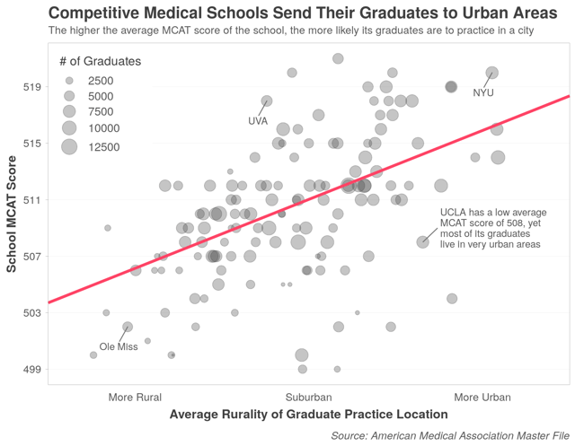 Competitive medical schools send their graduates to urban areas