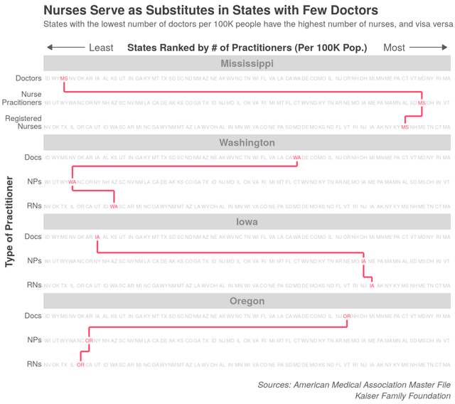 Nurses serve as substitutes in states with few doctors