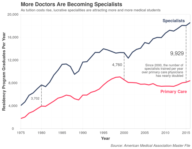 More doctors are becoming specialists