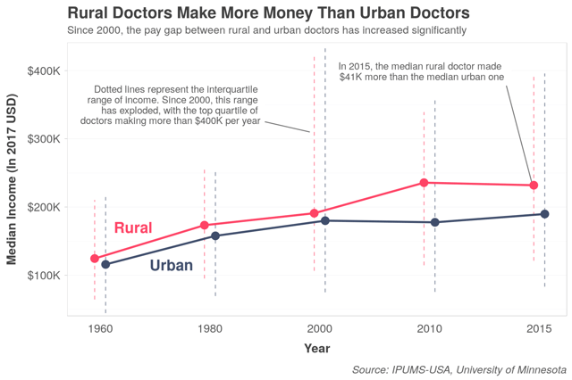 Rural doctors make more money than urban doctors